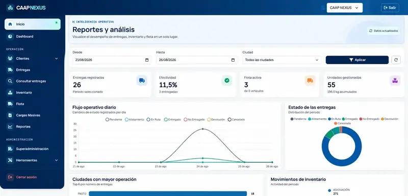 Reportes y análisis — CAAP NEXUS ERP